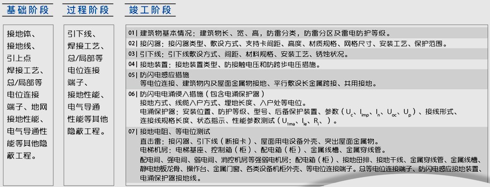 聊城防雷装置跟踪和竣工验收检测